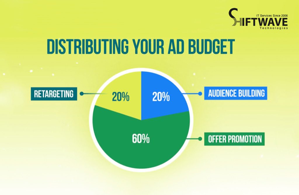 Budget Distribution for ADS