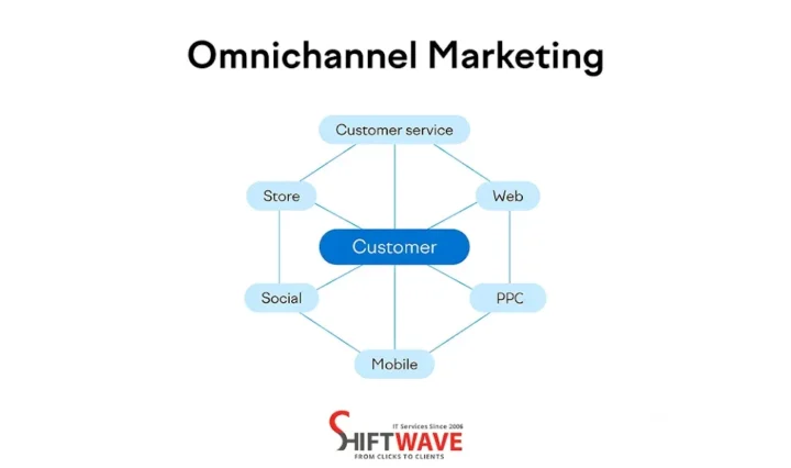 Brand to Provide a Seamless Experience Across All of these Channels-1