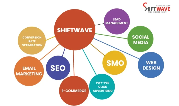 Best Digital Marketing Agency in Vizag - Shiftwave