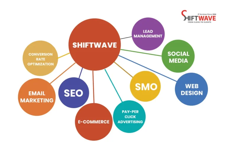Best Digital Marketing Agency in Vizag - Shiftwave