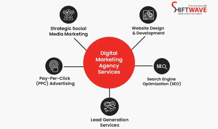 Digital Marketing Services Including SEO, PPC, and Web Design