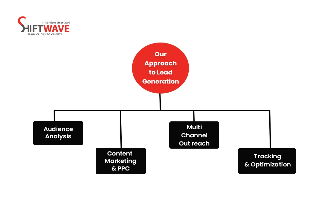 Lead Generation Approach with Audience Analysis and Optimization