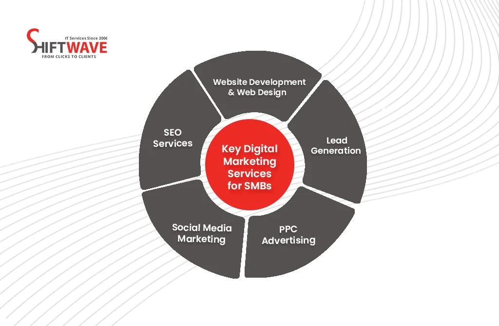 Digital Marketing Services Including SEO, PPC, and Social Media